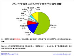 艾瑞咨询 2007年中国B2B电子商务交易规模突破2万亿 站长资讯中心