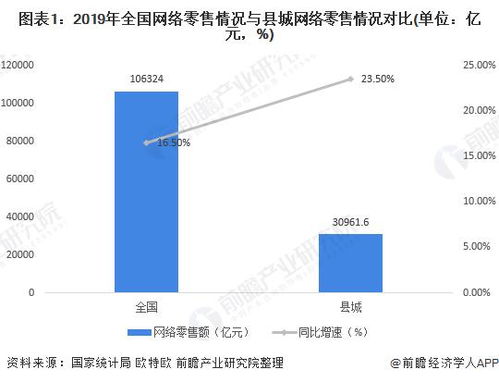 2019年我国县城电子商务市场规模及发展趋势分析