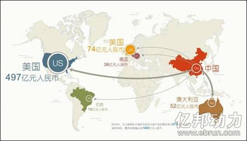 五大跨境电子商务目标市场2013年对华在线采购额