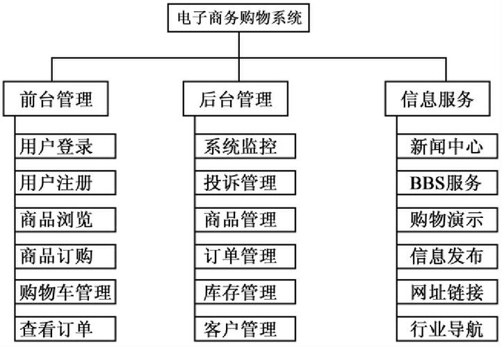 图7-2 电子商务购物系统体系结构整个系统分为三个部分,即前台管理