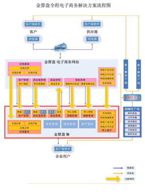 电子商务流程图